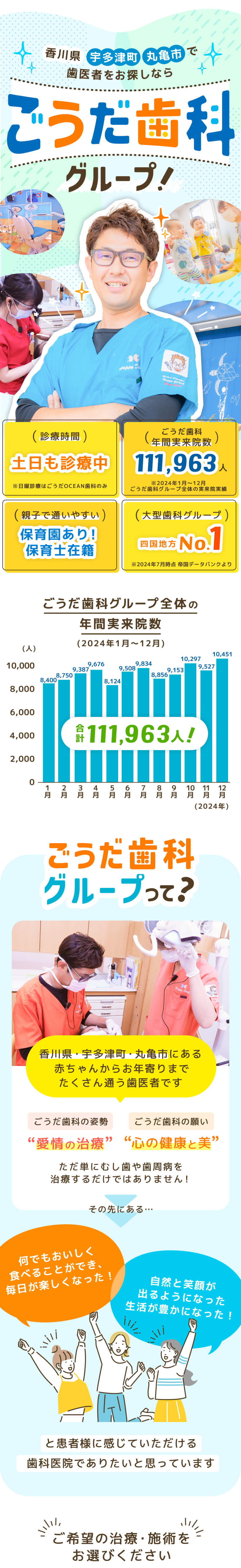 診療時間：土日も診療中 ごうだ歯科年間実来院数：111,963人 2024年1月～12月 ごうだ歯科グループ全体の実来院実績 親子で通いうやすい：保育園あり！保育士在籍 大賀歯科グループ：四国地方No.1
