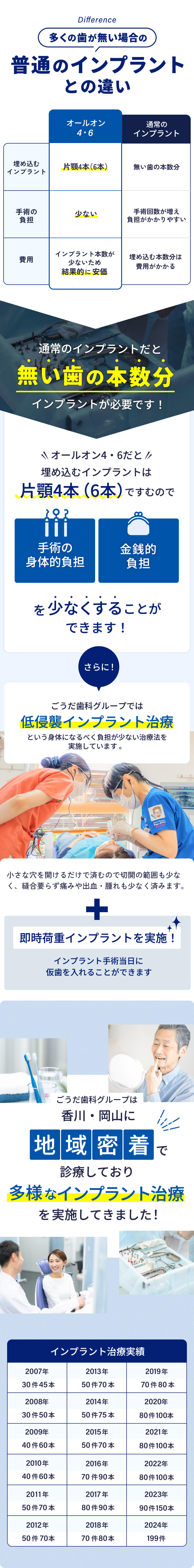 多くの歯がない場合の普通のインプラントとの違い